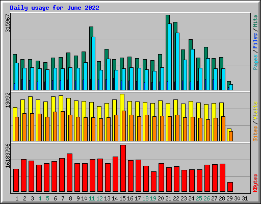Daily usage for June 2022