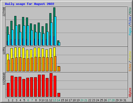 Daily usage for August 2022
