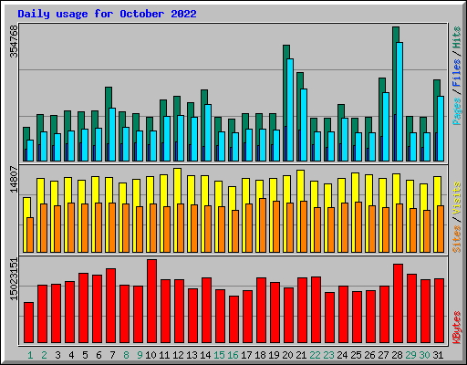 Daily usage for October 2022