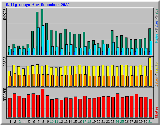 Daily usage for December 2022