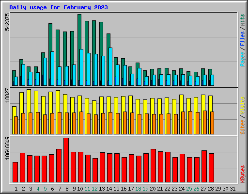Daily usage for February 2023