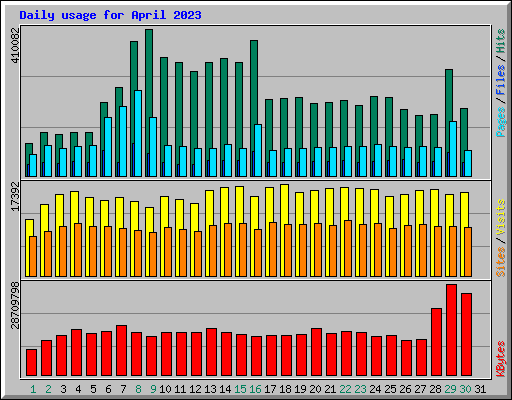Daily usage for April 2023
