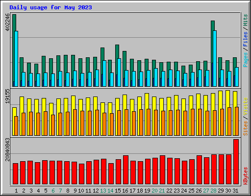 Daily usage for May 2023