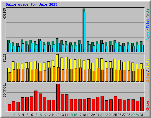 Daily usage for July 2023