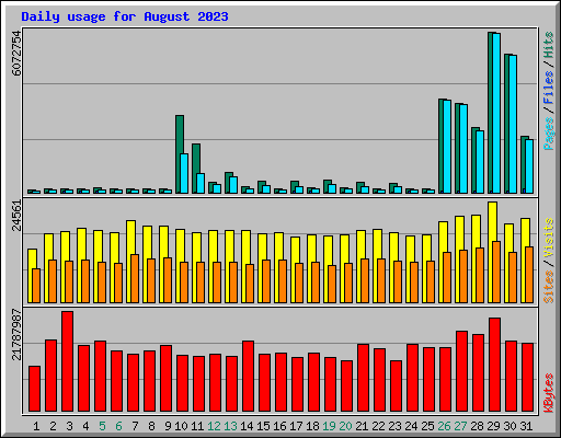 Daily usage for August 2023