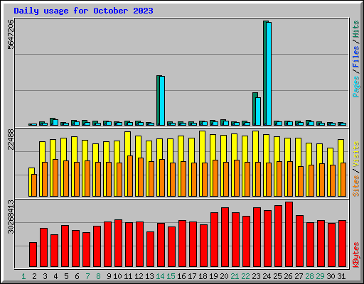 Daily usage for October 2023