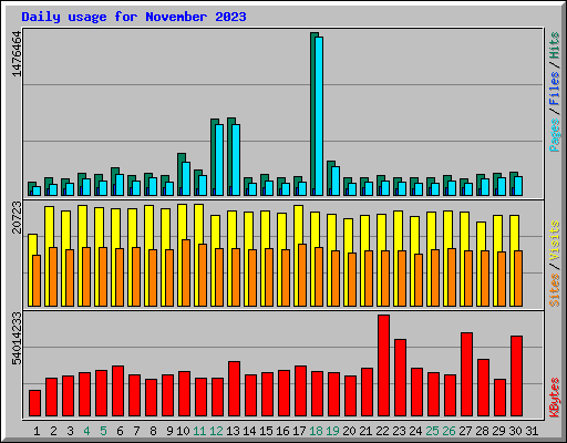 Daily usage for November 2023