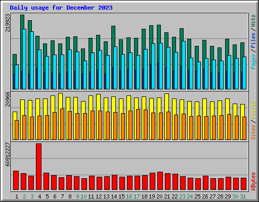 Daily usage for December 2023