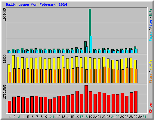 Daily usage for February 2024