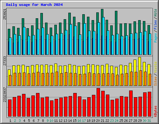Daily usage for March 2024