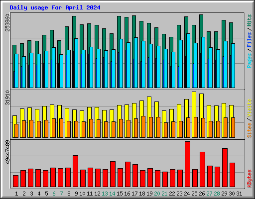 Daily usage for April 2024