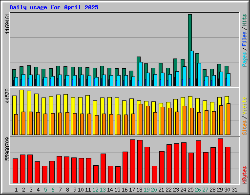 Daily usage for April 2025