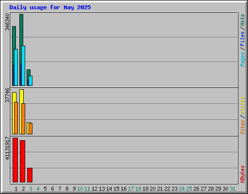 Daily usage for May 2025