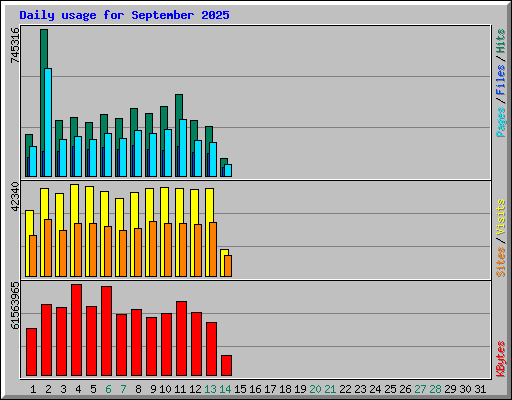 Daily usage for September 2025