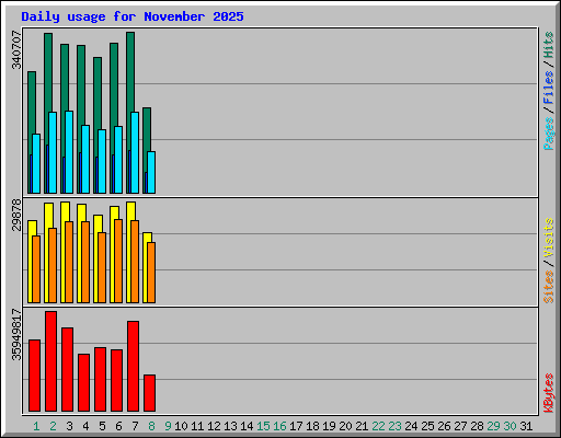 Daily usage for November 2025
