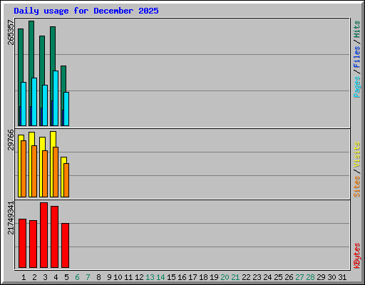 Daily usage for December 2025