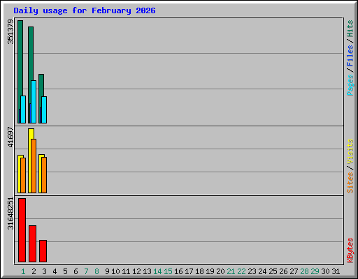 Daily usage for February 2026
