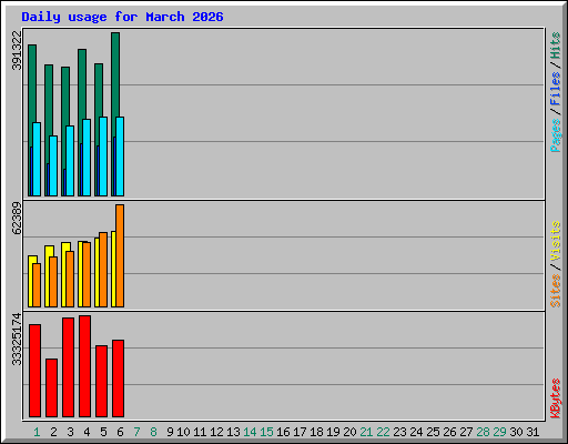 Daily usage for March 2026