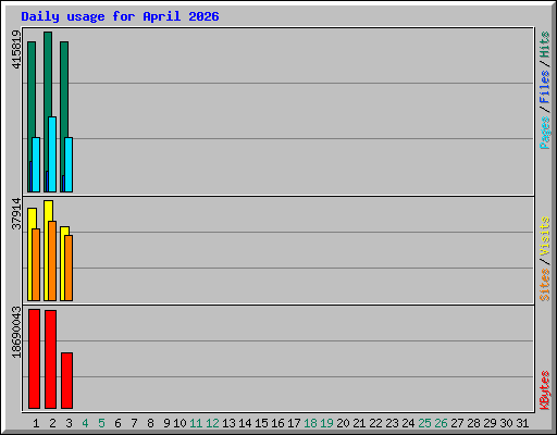 Daily usage for April 2026