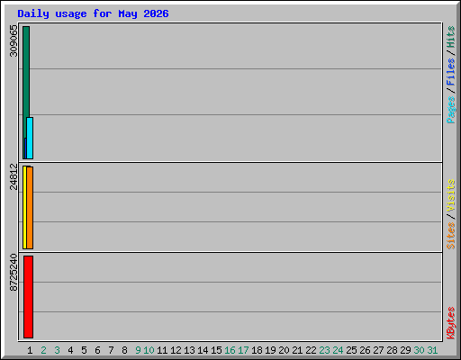 Daily usage for May 2026