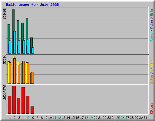Daily usage for July 2026