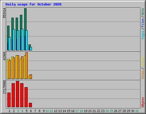 Daily usage for October 2026