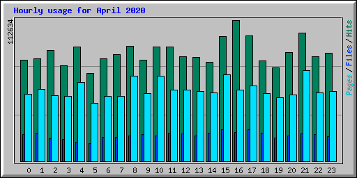 Hourly usage for April 2020