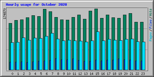 Hourly usage for October 2020