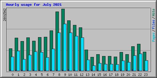 Hourly usage for July 2021