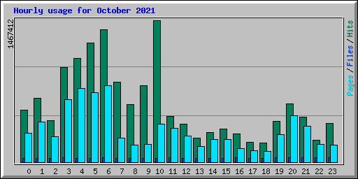 Hourly usage for October 2021
