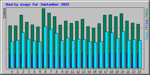Hourly usage for September 2022