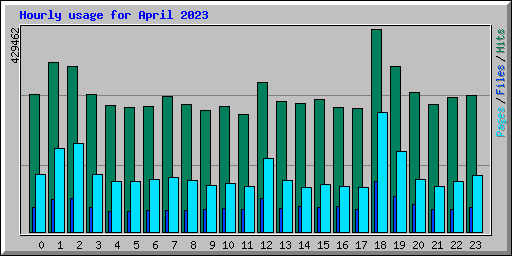 Hourly usage for April 2023