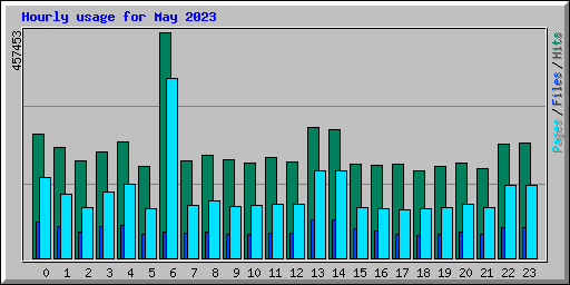 Hourly usage for May 2023