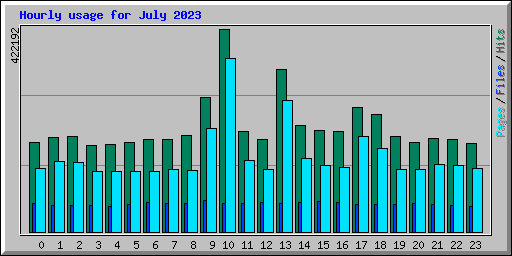 Hourly usage for July 2023