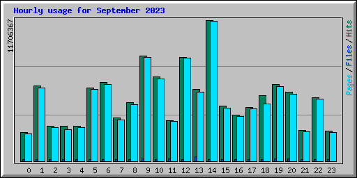 Hourly usage for September 2023