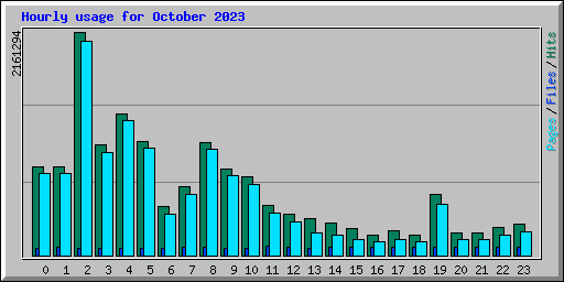 Hourly usage for October 2023