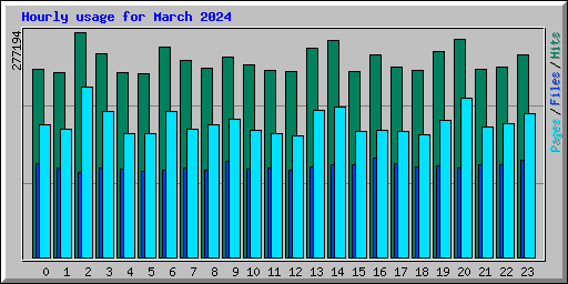 Hourly usage for March 2024