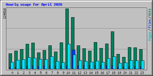 Hourly usage for April 2026