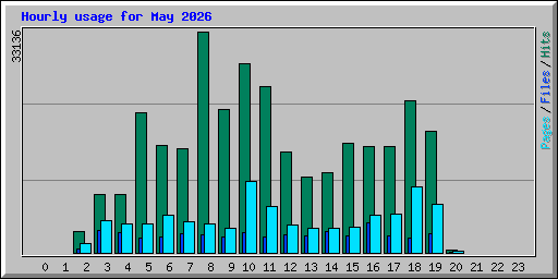 Hourly usage for May 2026