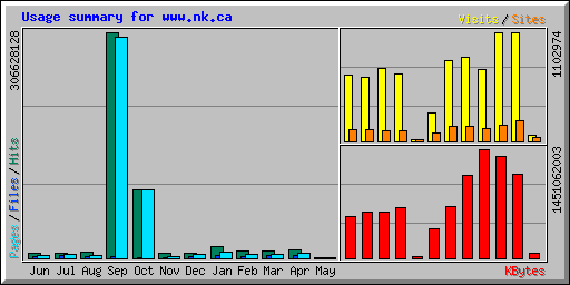 Usage summary for www.nk.ca