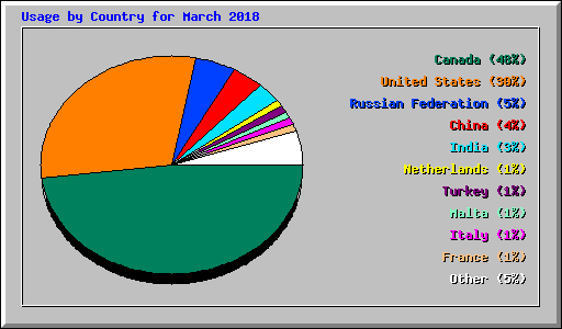 Usage by Country for March 2018