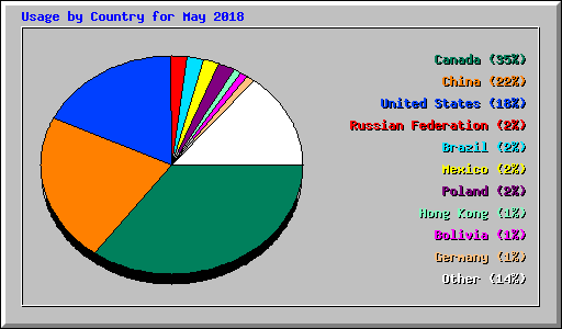 Usage by Country for May 2018