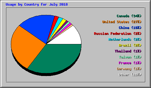 Usage by Country for July 2018
