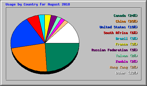 Usage by Country for August 2018