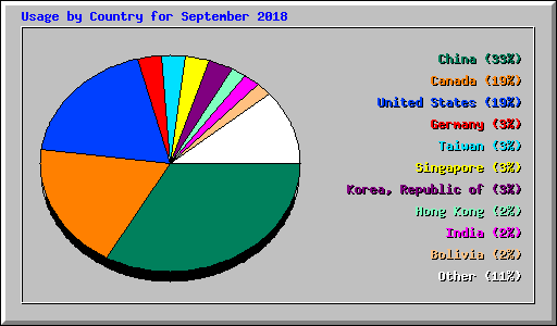 Usage by Country for September 2018