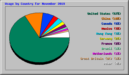 Usage by Country for November 2019