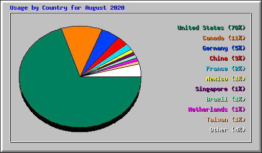 Usage by Country for August 2020