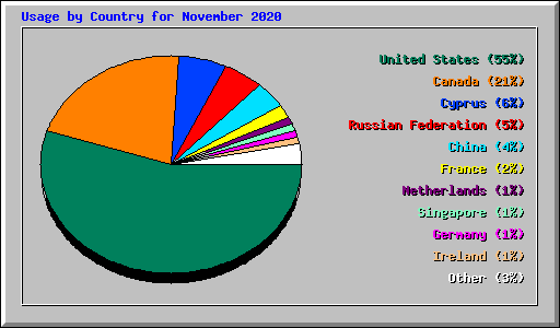 Usage by Country for November 2020