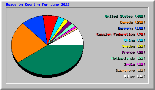 Usage by Country for June 2022