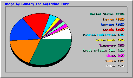 Usage by Country for September 2022